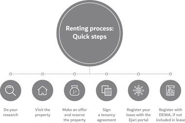 Your Guide to Real Estate in Dubai | Live and Work in Dubai